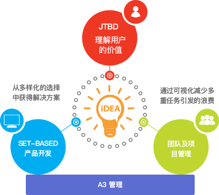 精益产品开发